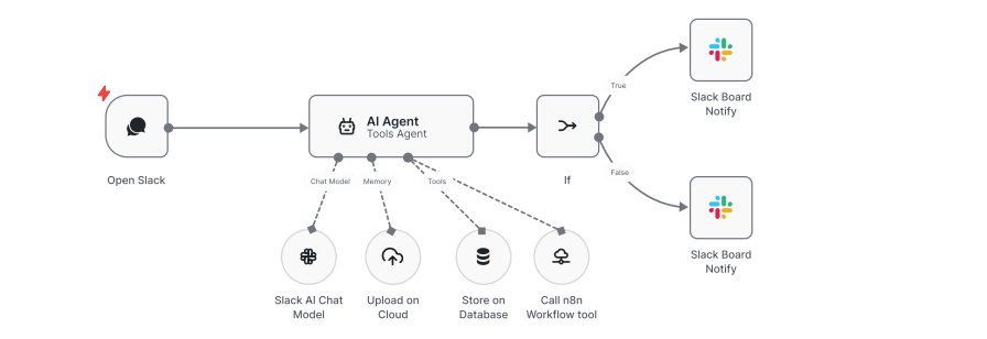 AI Workflow example: Slack trigger → AI Agent (Tools Agent) with Chat Model, Memory, Tools → If → Slack Board Notify